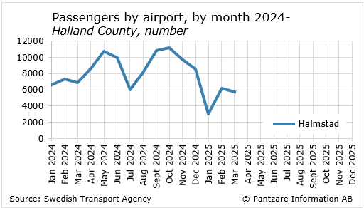 Diagrams bild Passengers per airport