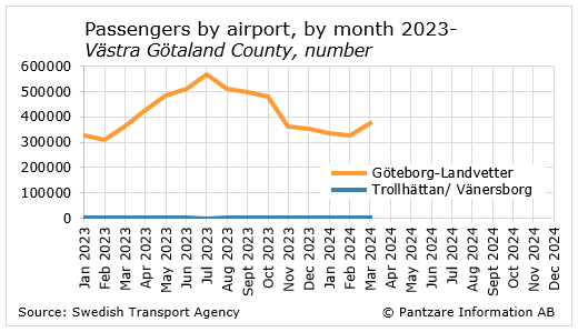 Diagrams bild Passengers per airport