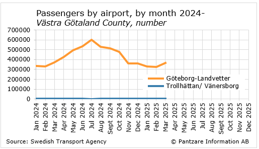 Diagrams bild Passengers per airport