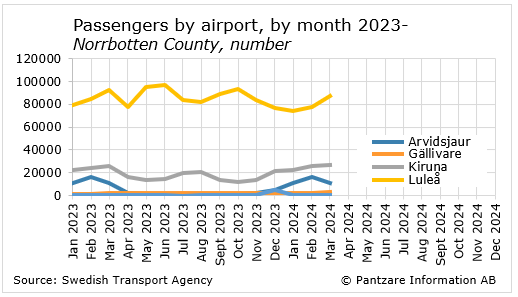 Diagrams bild Passengers per airport