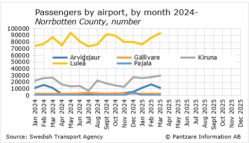 Diagrams bild Passengers per airport