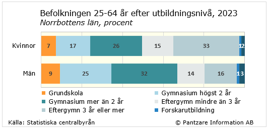 Diagrams bild Utbildningsnivå befolkningen 25-64 år