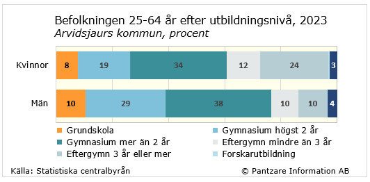 Diagrams bild Utbildningsnivå befolkningen 25-64 år