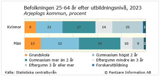 Diagrams bild Utbildningsnivå befolkningen 25-64 år