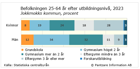 Diagrams bild Utbildningsnivå befolkningen 25-64 år