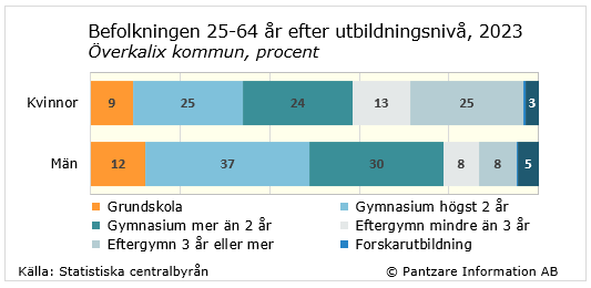 Diagram nuläge