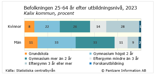 Diagrams bild Utbildningsnivå befolkningen 25-64 år