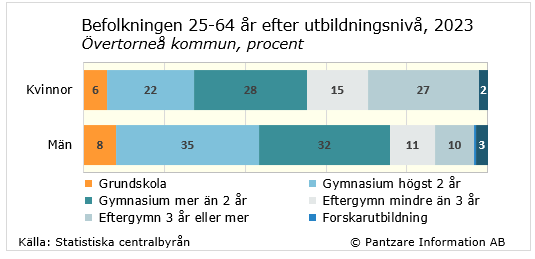 Diagrams bild Utbildningsnivå befolkningen 25-64 år