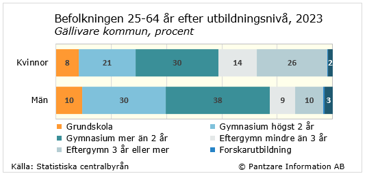 Diagrams bild Utbildningsnivå befolkningen 25-64 år