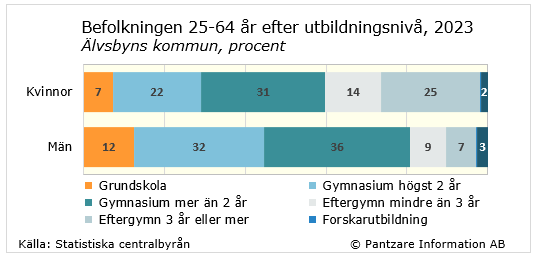 Diagrams bild Utbildningsnivå befolkningen 25-64 år