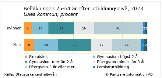 Diagrams bild Utbildningsnivå befolkningen 25-64 år