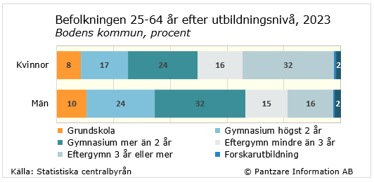 Diagram nuläge