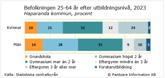 Diagrams bild Utbildningsnivå befolkningen 25-64 år