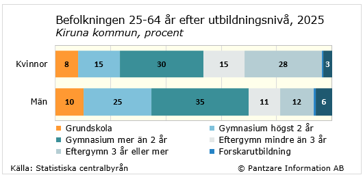 Diagrams bild Utbildningsnivå befolkningen 25-64 år