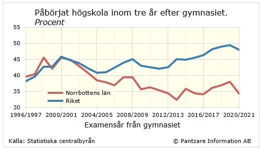 Diagrams bild Studerande som påbörjat högskola inom 3 år