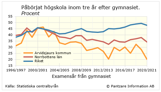 Diagrams bild Påbörjat högskola inom 3 år efter gymnasiet