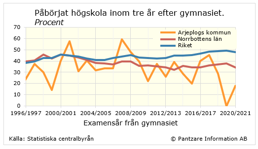 Diagrams bild Påbörjat högskola inom 3 år efter gymnasiet