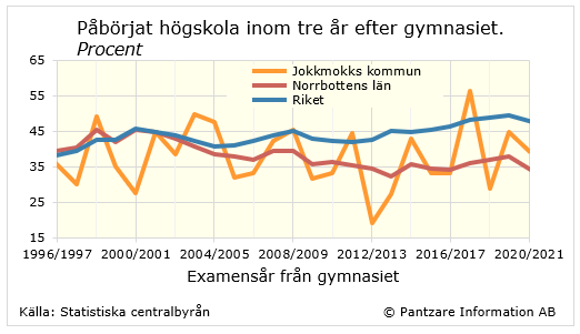 Diagrams bild Påbörjat högskola inom 3 år efter gymnasiet