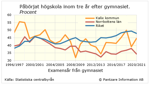 Diagrams bild Påbörjat högskola inom 3 år efter gymnasiet