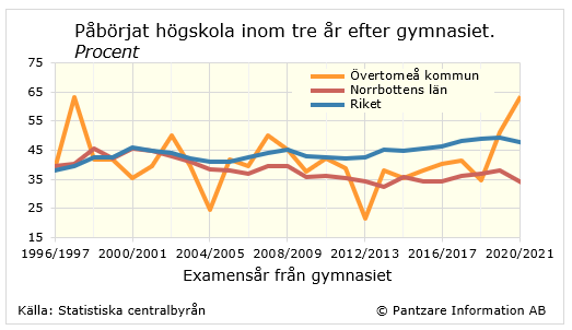 Diagrams bild Påbörjat högskola inom 3 år efter gymnasiet