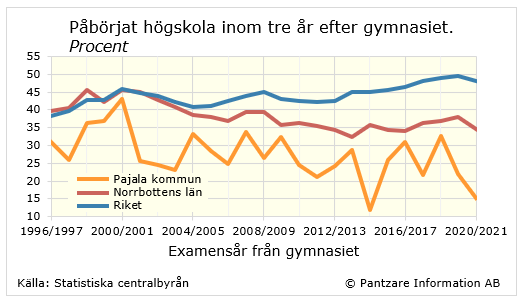 Diagrams bild Påbörjat högskola inom 3 år efter gymnasiet