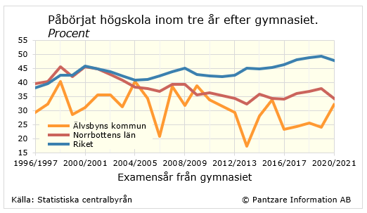 Diagrams bild Påbörjat högskola inom 3 år efter gymnasiet