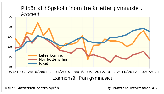 Diagrams bild Påbörjat högskola inom 3 år efter gymnasiet