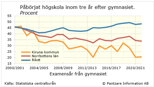 Diagrams bild Påbörjat högskola inom 3 år efter gymnasiet