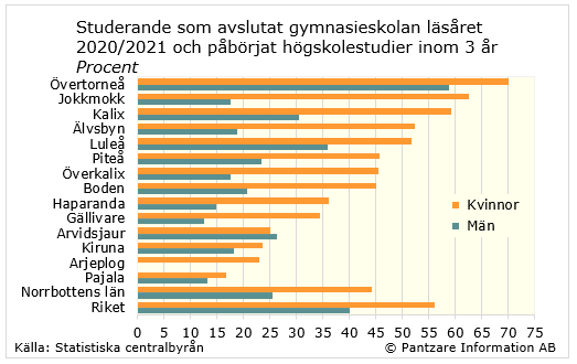 Diagrams bild Påbörjat högskola inom 3 år efter gymnasiet, kön