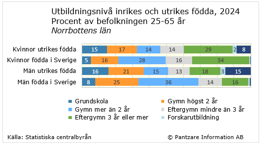 Diagrams bild Utbildningsnivå; utrikes/inrikes födda