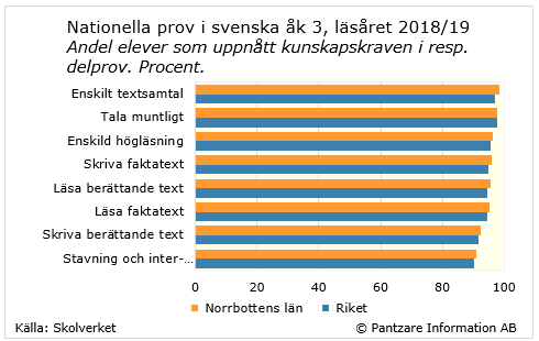 Diagrams bild Nationella prov, Svenska åk 3