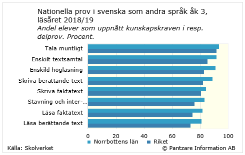 Diagrams bild Nationella prov, Svenska som andra språk, åk 3