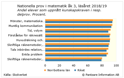 Diagrams bild Nationella prov, Matematik åk 3