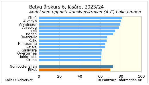 Diagrams bild Betyg årskurs 6