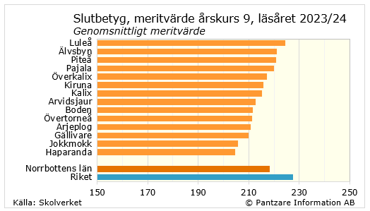 Diagrams bild Betyg årskurs 9