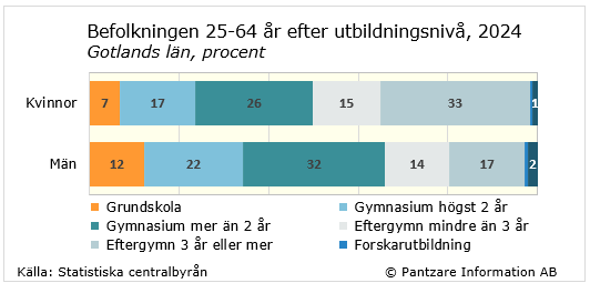 Diagrams bild Utbildningsnivå befolkningen 25-64 år