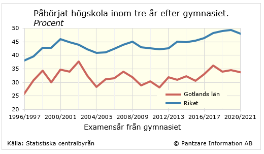 Diagrams bild Studerande som påbörjat högskola inom 3 år