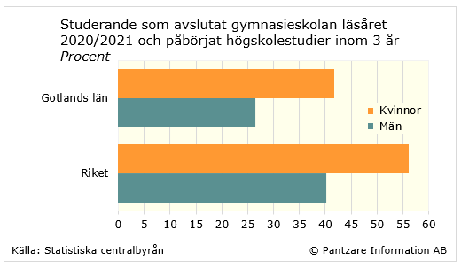 Diagrams bild Påbörjat högskola inom 3 år efter gymnasiet, kön