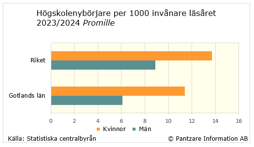 Diagrams bild Högskolenybörjare per 1000 invånare