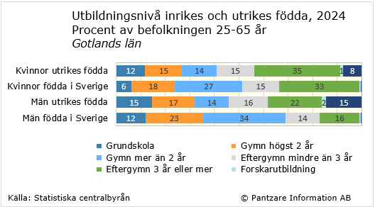 Diagrams bild Utbildningsnivå; utrikes/inrikes födda