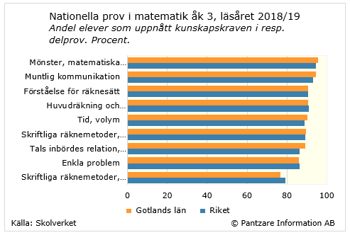 Diagrams bild Nationella prov, Matematik åk 3