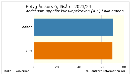 Diagrams bild Betyg årskurs 6