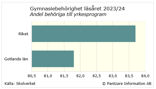 Diagrams bild Gymnasiebehörighet