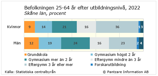 Diagrams bild Utbildningsnivå befolkningen 25-64 år