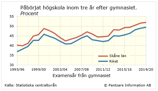 Diagrams bild Studerande som påbörjat högskola inom 3 år