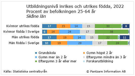 Diagrams bild Utbildningsnivå; utrikes/inrikes födda