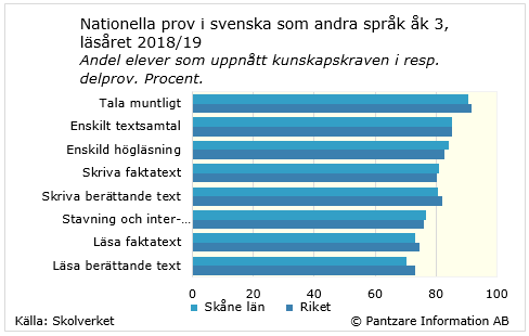 Diagrams bild Nationella prov, Svenska som andra språk, åk 3