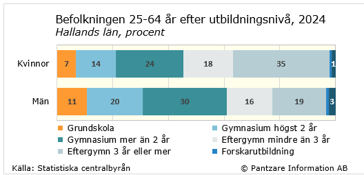 Diagrams bild Utbildningsnivå befolkningen 25-64 år