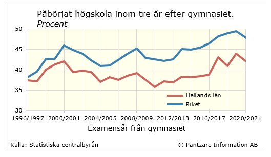 Diagrams bild Studerande som påbörjat högskola inom 3 år