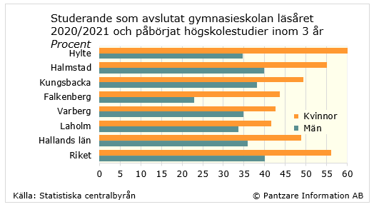 Diagrams bild Påbörjat högskola inom 3 år efter gymnasiet, kön